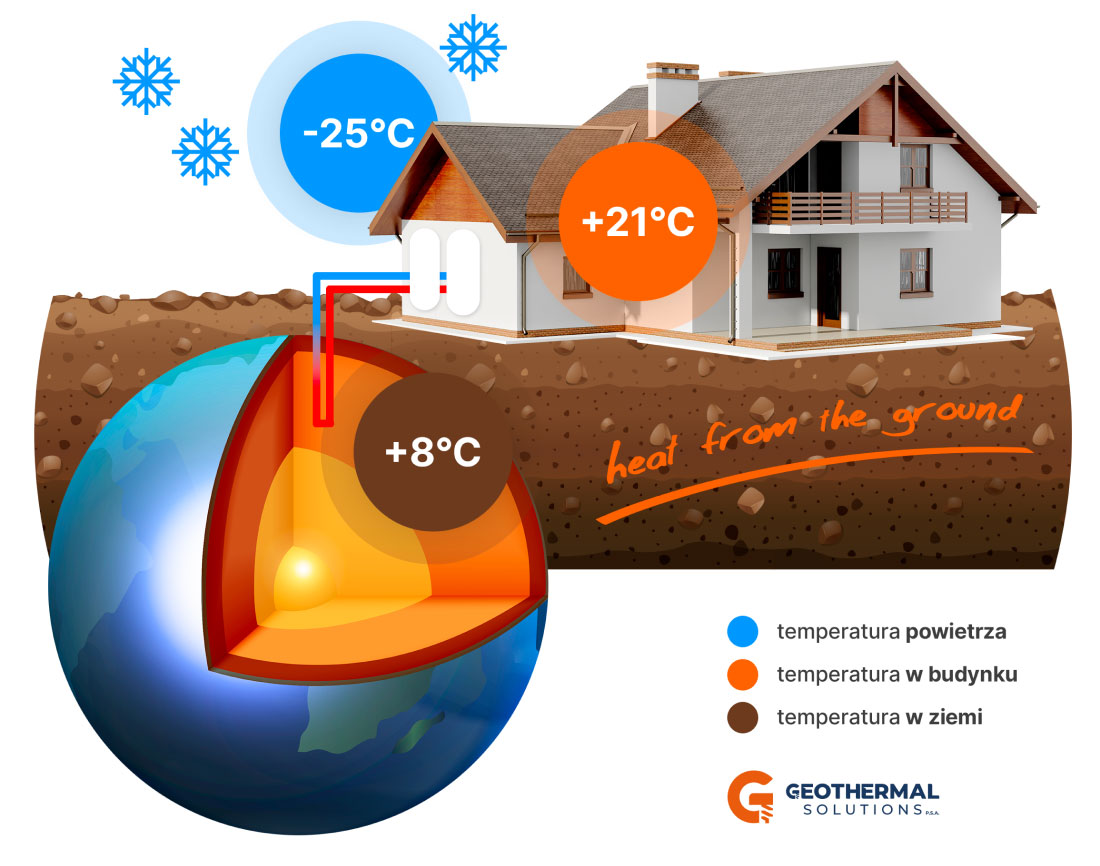 Nowoczesne pompy ciepła zapewniają wysoki komfort w Twoim domu. Temperatura w ziemi +8°C. Temperatura w budynku +21°C.  Temperatura powietrza -25°C. 
